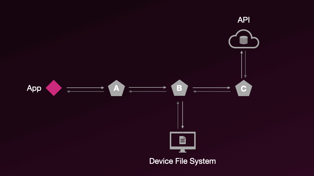 a flow diagram showing data resolving from server via a chain of request handlers